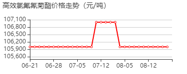 高效氯氟氰菊酯 价格行情