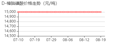 右旋樟脑磺酸 价格行情