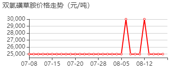 双氯磺草胺 价格行情