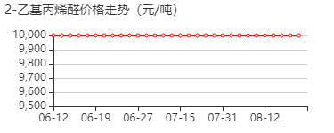 2-乙基丙烯醛 价格行情