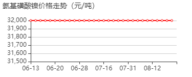 氨基磺酸镍 价格行情