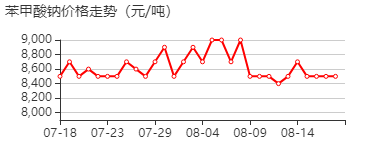 苯甲酸钠 价格行情