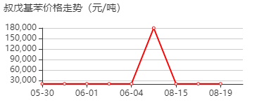 叔戊基苯 价格行情