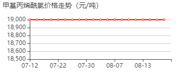 甲基丙烯酰氯 价格行情