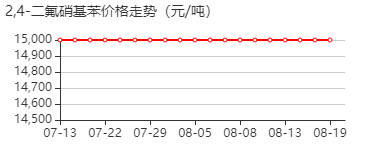 2,4-二氟硝基苯 价格行情