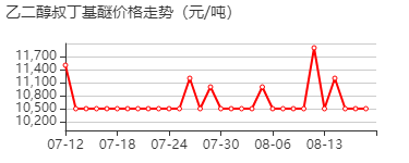 乙二醇单叔丁醚 价格行情