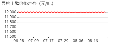 异癸醇 价格行情