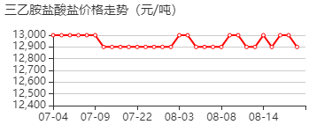 三乙胺盐酸盐 价格行情