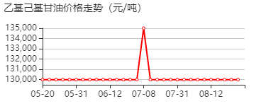 辛氧基甘油 价格行情