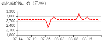 九水硫化钠 价格行情