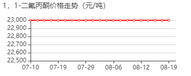 1,1-二氟丙酮 价格行情