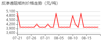 反渗透阻垢剂 价格行情