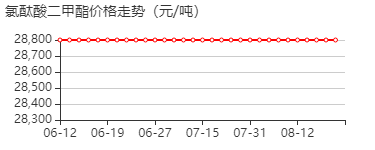 氯酞酸二甲酯 价格行情