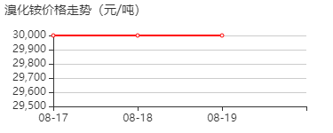 溴化铵 价格行情