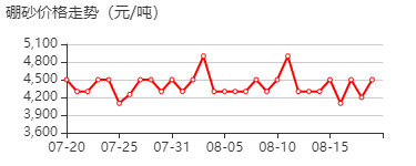 硼砂 价格行情