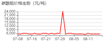 碳酸胍 价格行情