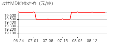 液化MDI 价格行情