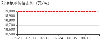 4-溴氯苯 价格行情