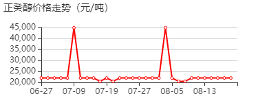 正癸醇 价格行情