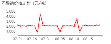 醋酸钠 价格行情