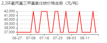 2,3-环氧丙基三甲基氯化铵 价格行情