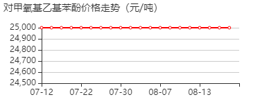 对甲氧基乙基苯酚 价格行情