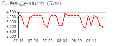 乙二醛 价格行情