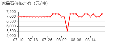 冰晶石 价格行情