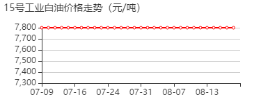 15号工业白油 价格行情