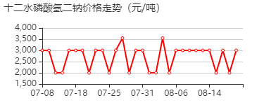 十二水合磷酸氢二钠 价格行情