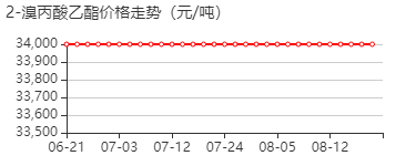 2-溴丙酸乙酯 价格行情