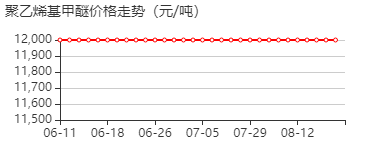 聚(乙烯基甲醚) 价格行情