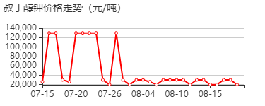 叔丁醇钾 价格行情