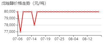 戊唑醇 价格行情