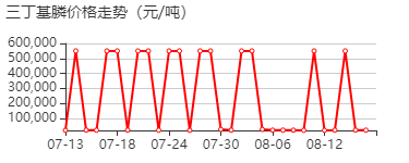 三丁基膦 价格行情