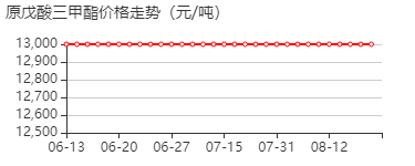 原戊酸三甲酯 价格行情