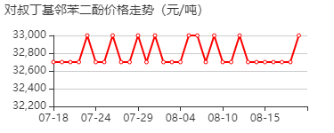 对叔丁基邻苯二酚 价格行情