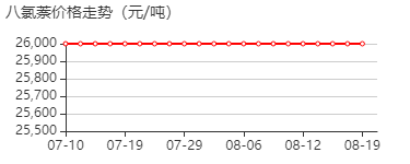 八氯化萘 价格行情