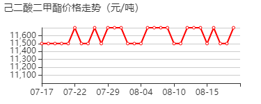 己二酸二甲酯 价格行情