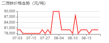 二茂铁 价格行情