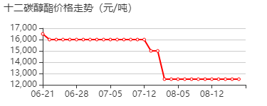 十二碳醇酯 价格行情