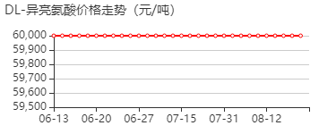 DL-异亮氨酸 价格行情