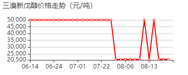 三溴新戊醇 价格行情