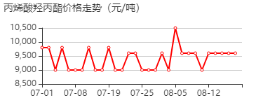 丙烯酸羟丙酯 价格行情