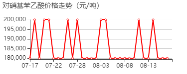 对硝基苯乙酸 价格行情