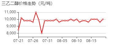 三甘醇 价格行情