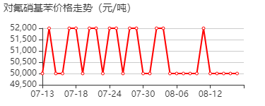 对氟硝基苯 价格行情