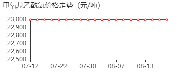 甲氧基乙酰氯 价格行情