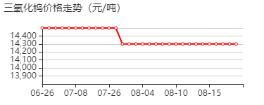 三氧化钨 价格行情