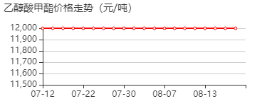 羟基乙酸甲酯 价格行情